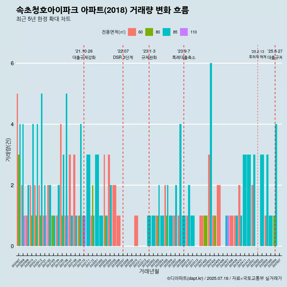 속초청호아이파크 아파트(2018) 거래량 변화 흐름