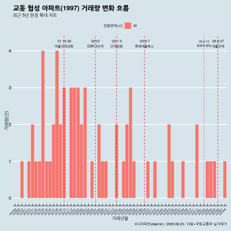 교동 협성 아파트(1997) 거래량 변화 흐름