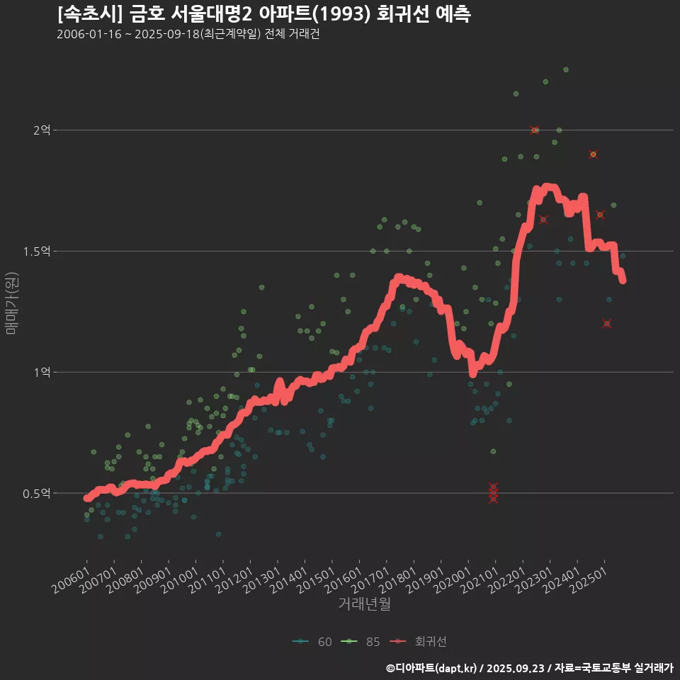 [속초시] 금호 서울대명2 아파트(1993) 회귀선 예측
