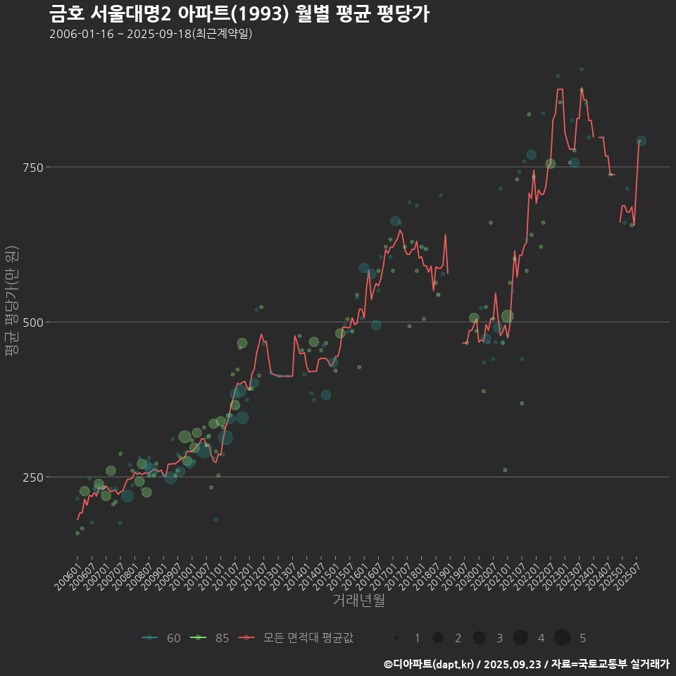 금호 서울대명2 아파트(1993) 월별 평균 평당가