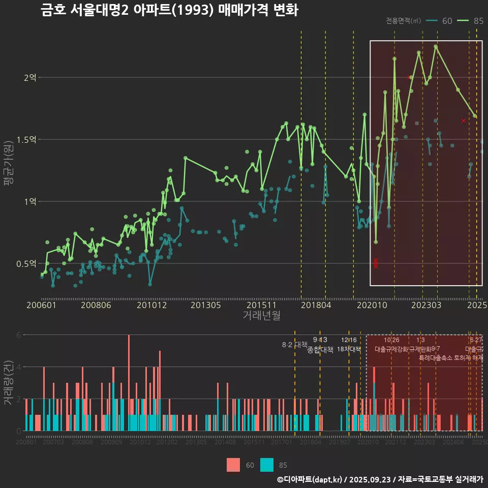 금호 서울대명2 아파트(1993) 매매가격 변화