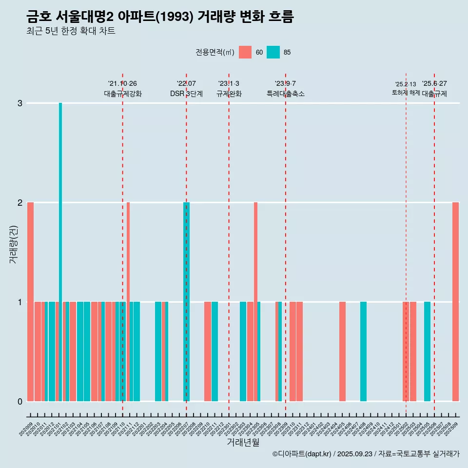 금호 서울대명2 아파트(1993) 거래량 변화 흐름