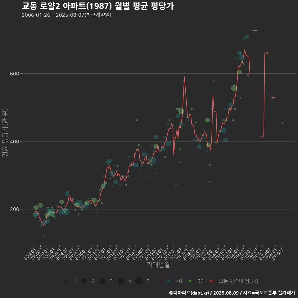교동 로얄2 아파트(1987) 월별 평균 평당가