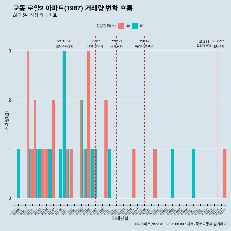 교동 로얄2 아파트(1987) 거래량 변화 흐름