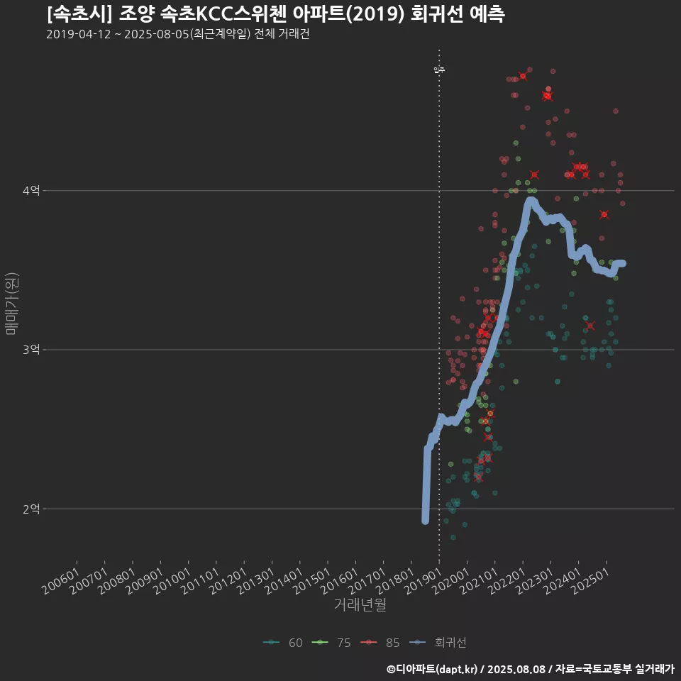 [속초시] 조양 속초KCC스위첸 아파트(2019) 회귀선 예측