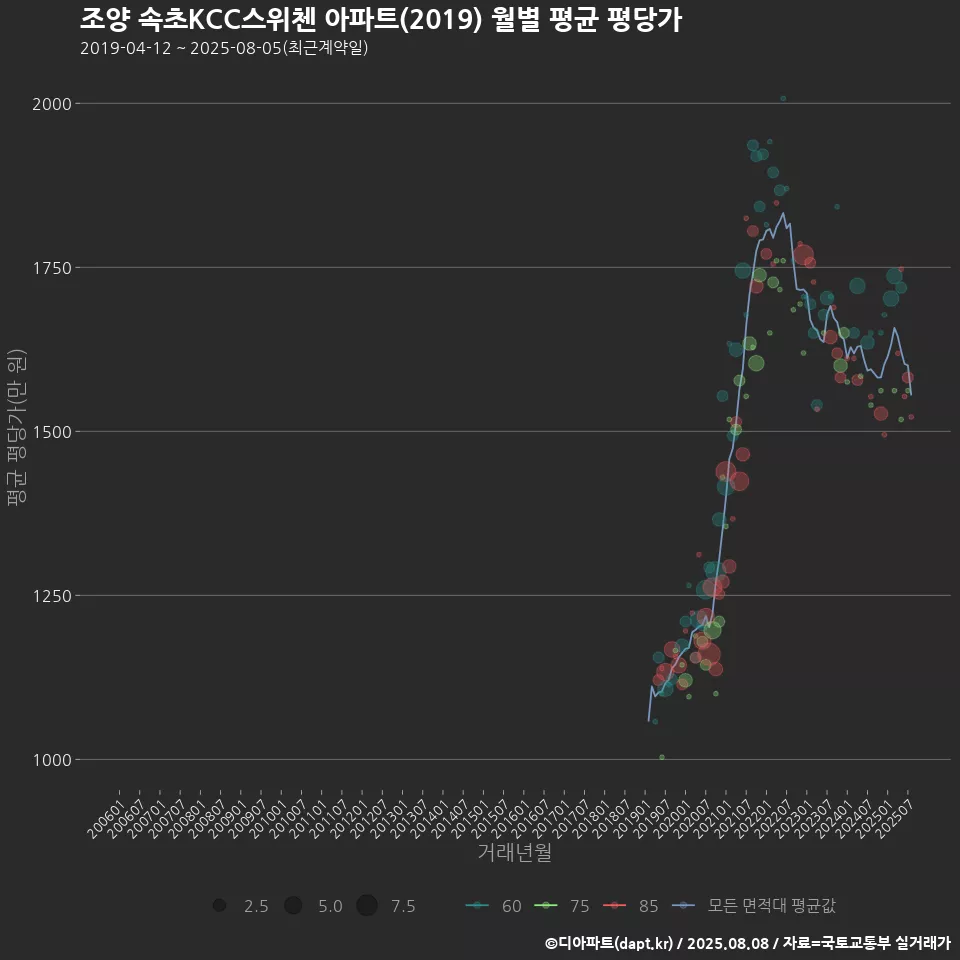조양 속초KCC스위첸 아파트(2019) 월별 평균 평당가