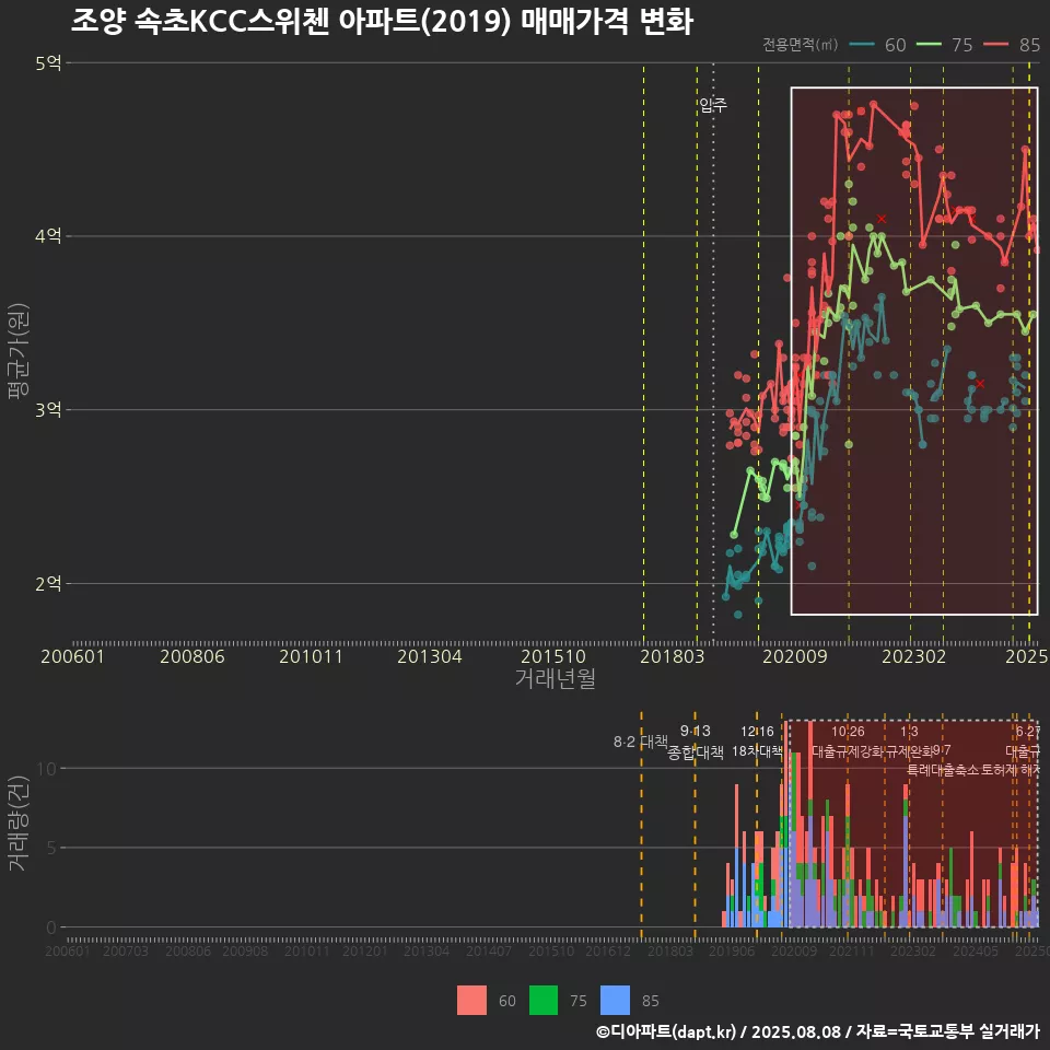 조양 속초KCC스위첸 아파트(2019) 매매가격 변화