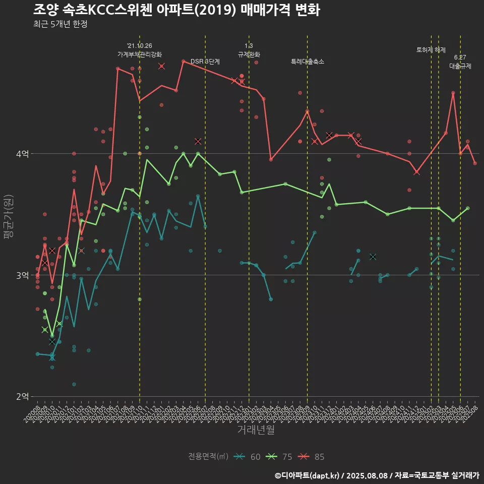 조양 속초KCC스위첸 아파트(2019) 매매가격 변화