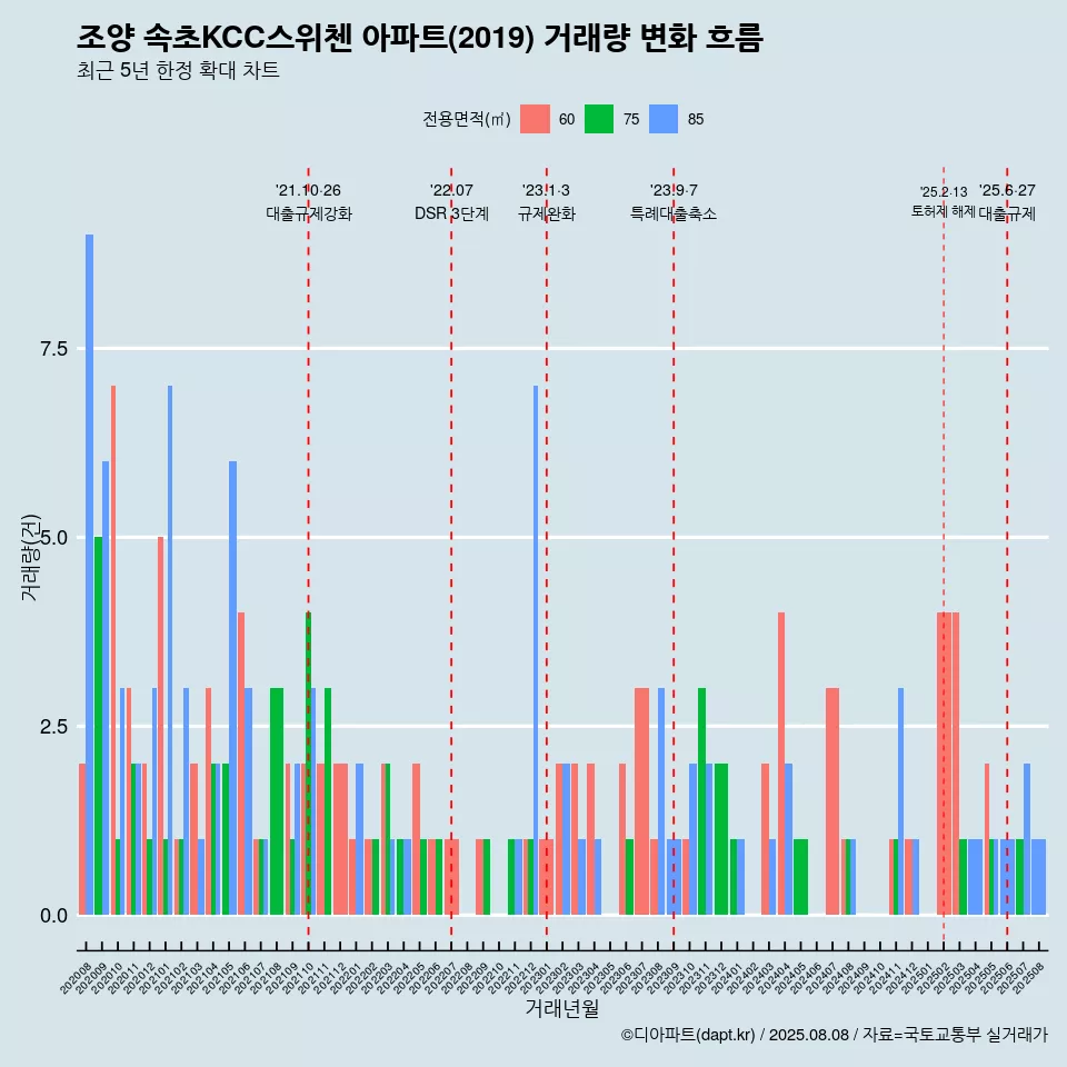 조양 속초KCC스위첸 아파트(2019) 거래량 변화 흐름