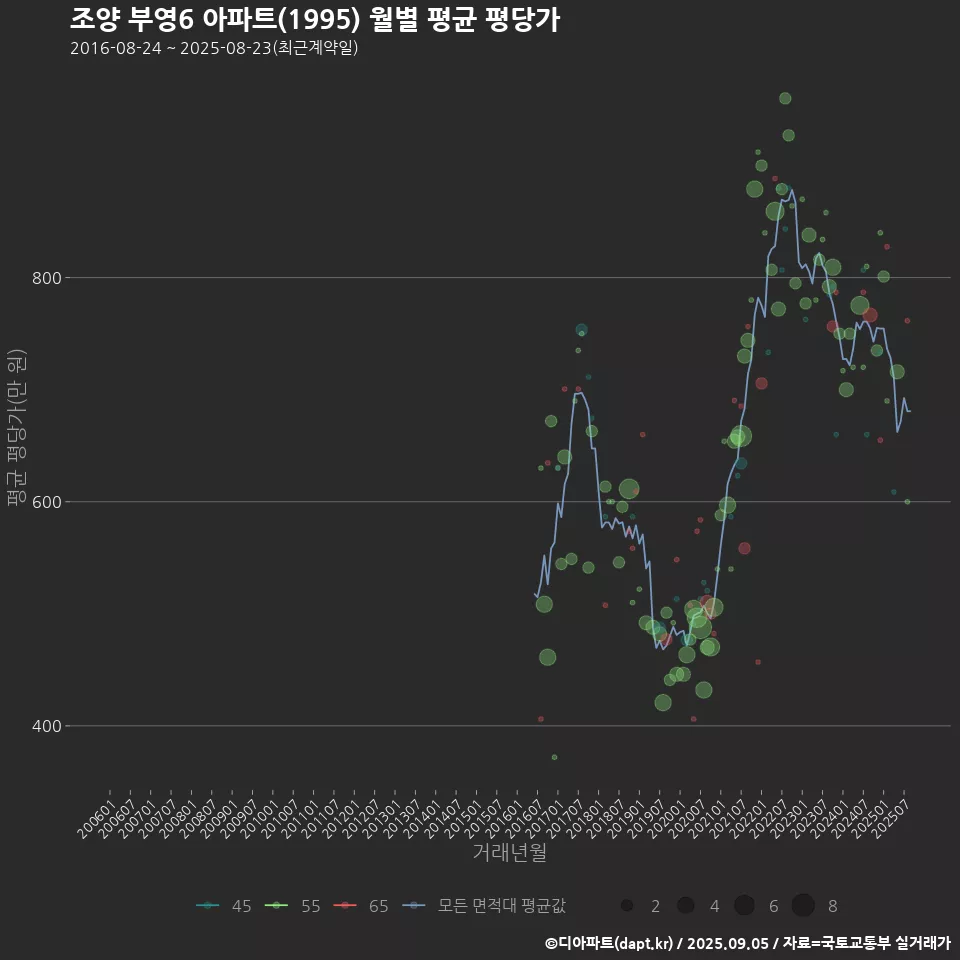 조양 부영6 아파트(1995) 월별 평균 평당가