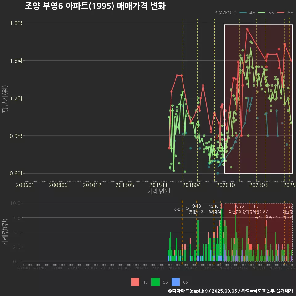 조양 부영6 아파트(1995) 매매가격 변화