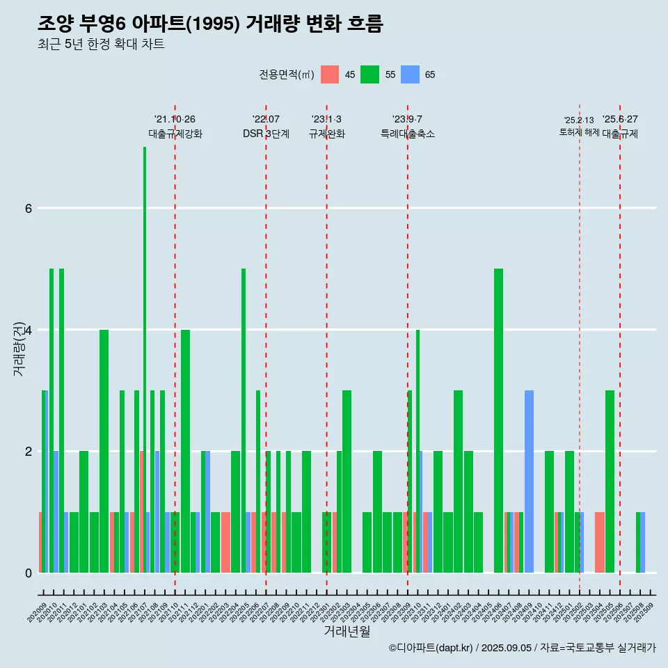 조양 부영6 아파트(1995) 거래량 변화 흐름