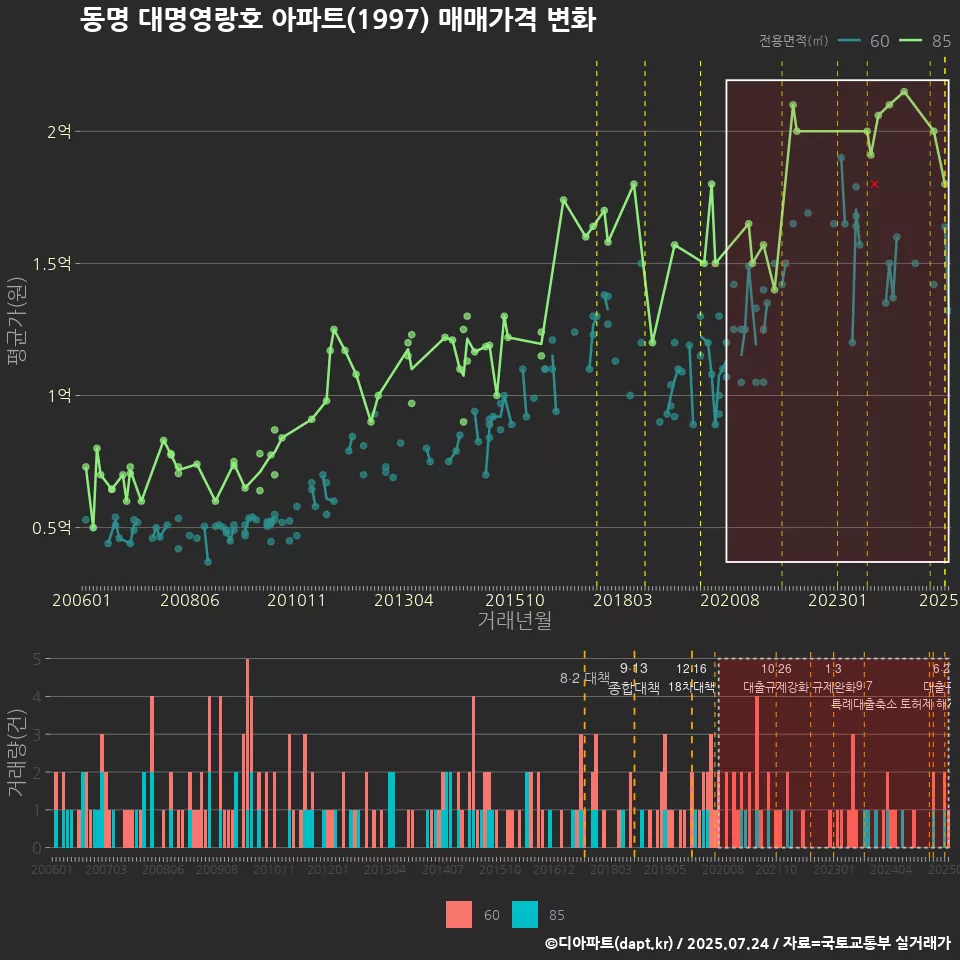 동명 대명영랑호 아파트(1997) 매매가격 변화