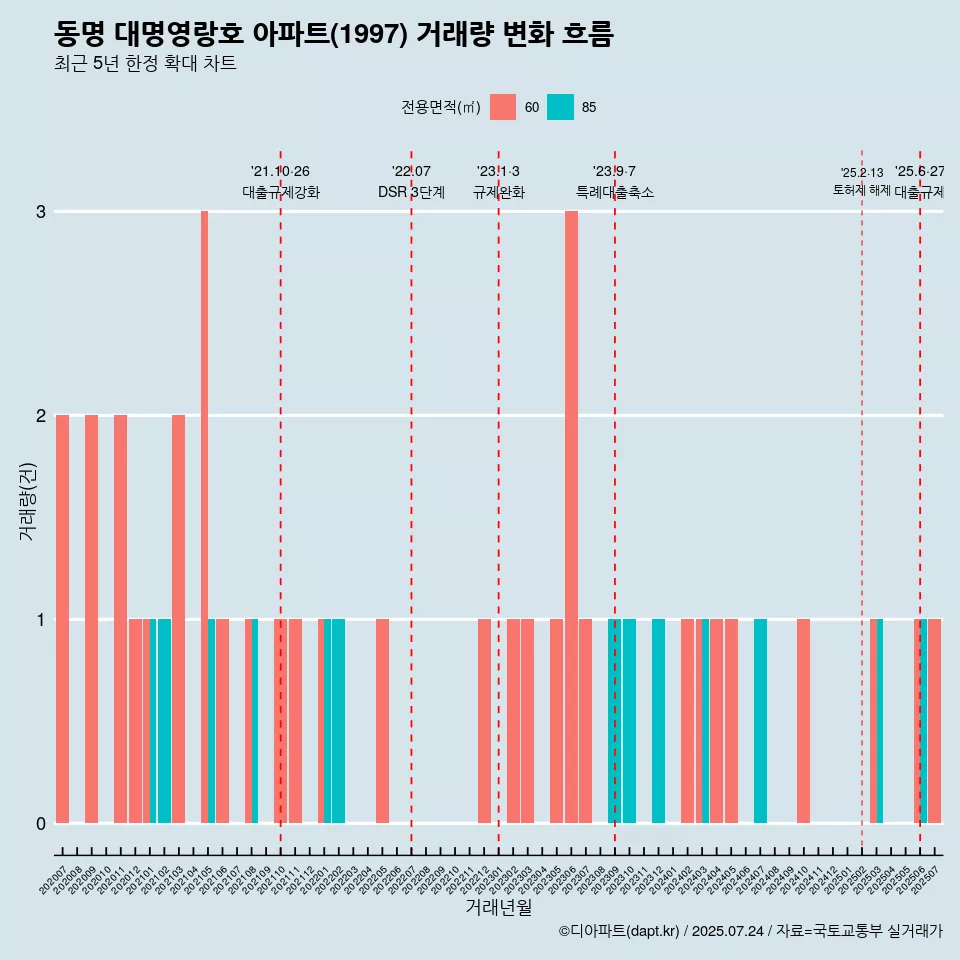 동명 대명영랑호 아파트(1997) 거래량 변화 흐름