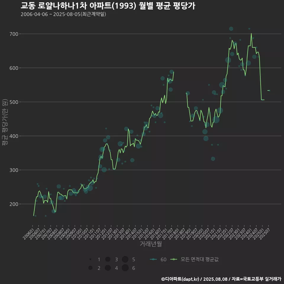 교동 로얄나하나1차 아파트(1993) 월별 평균 평당가