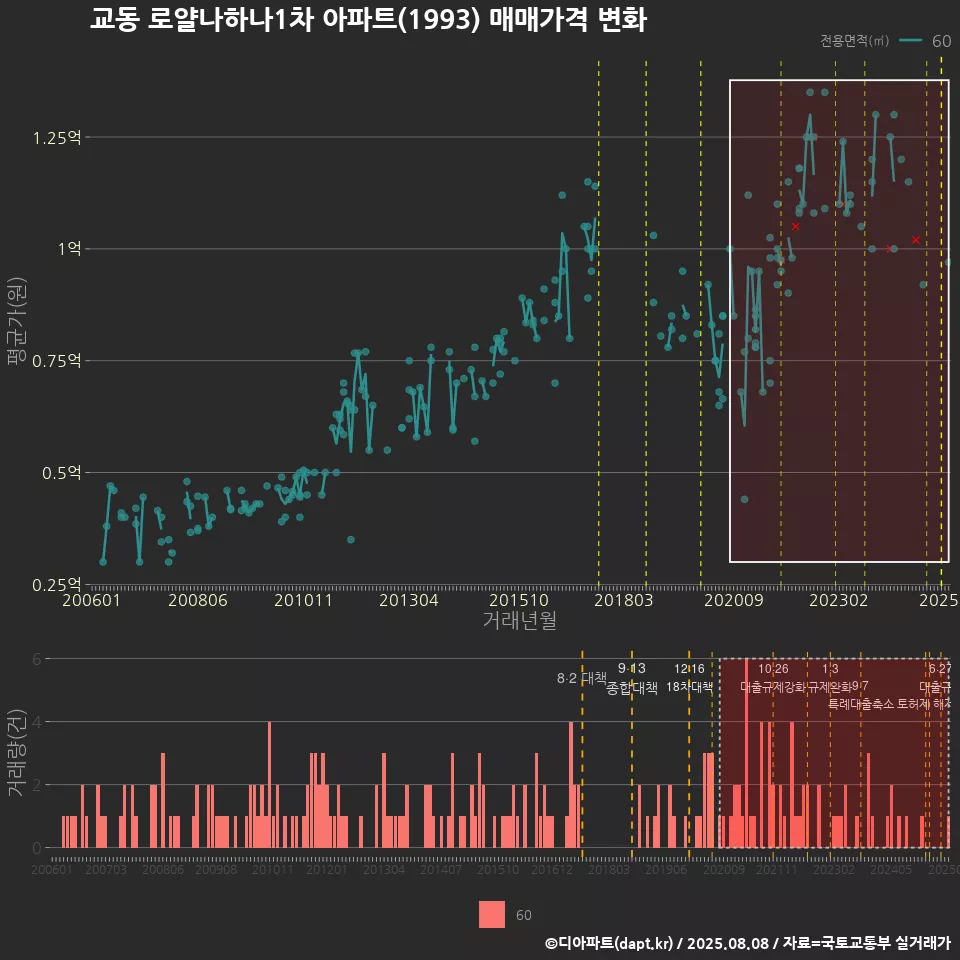 교동 로얄나하나1차 아파트(1993) 매매가격 변화
