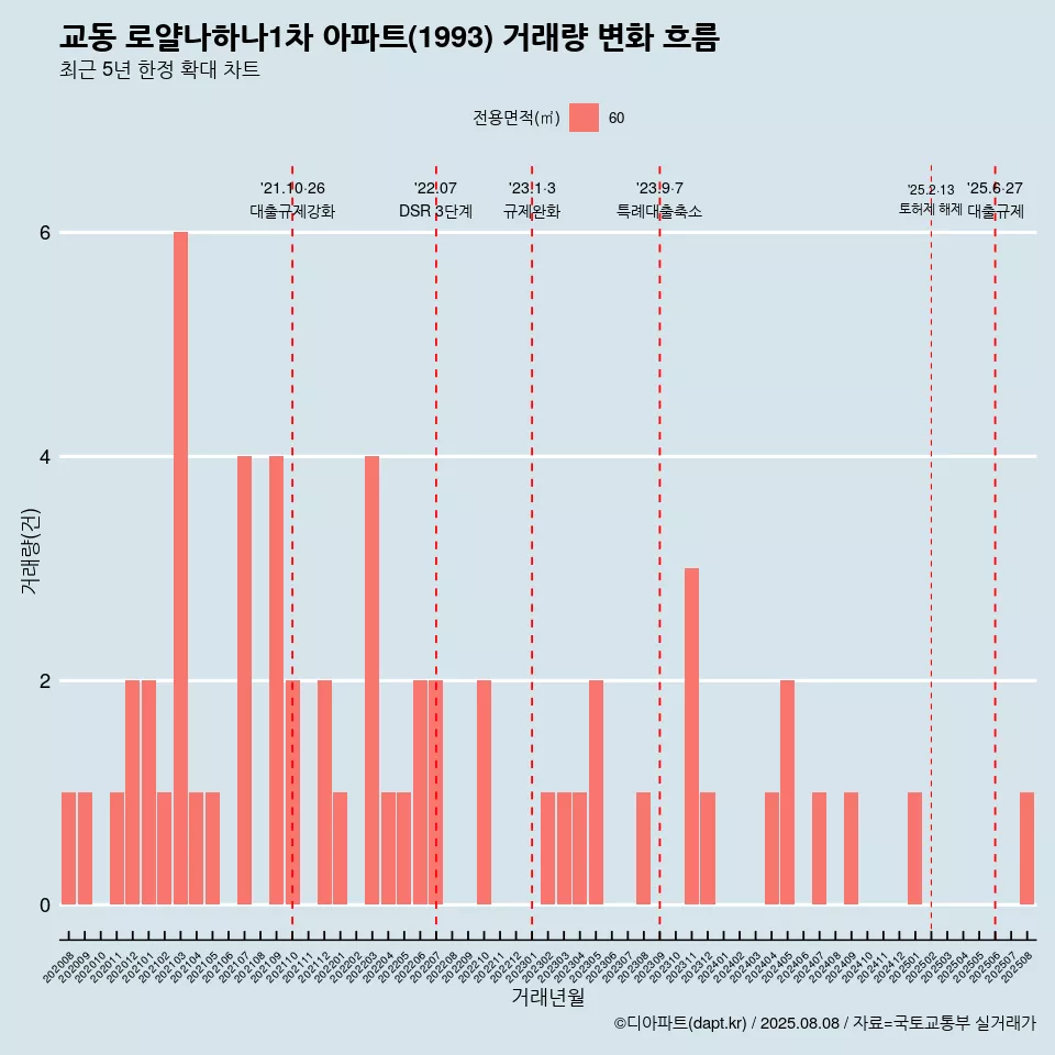 교동 로얄나하나1차 아파트(1993) 거래량 변화 흐름