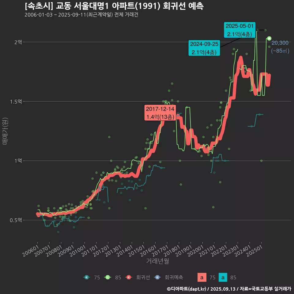 [속초시] 교동 서울대명1 아파트(1991) 회귀선 예측