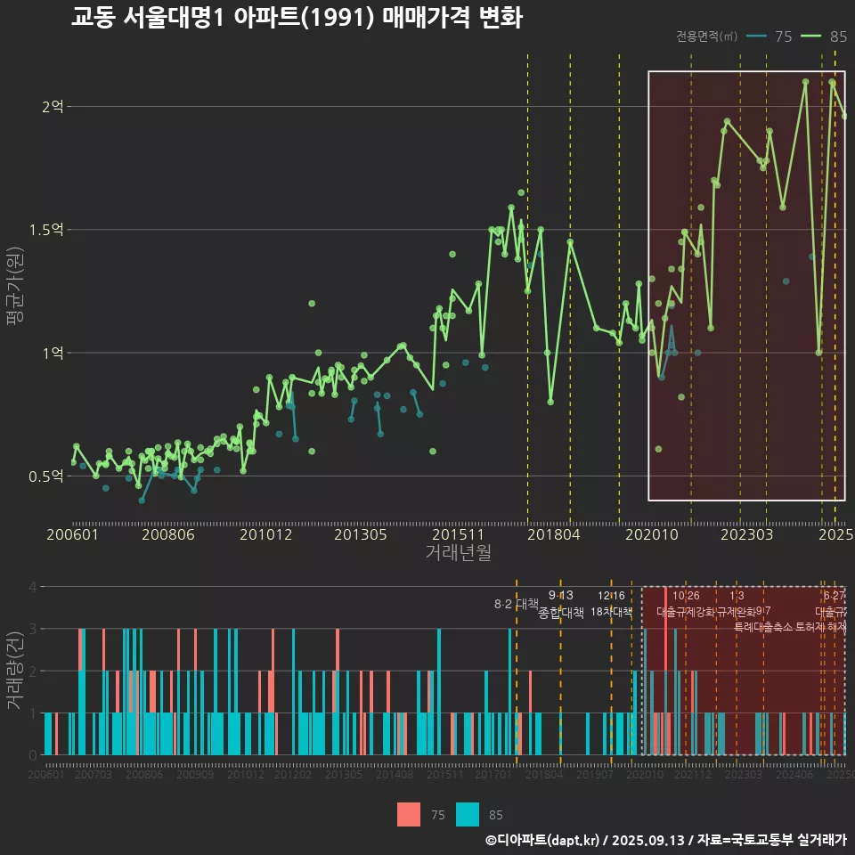 교동 서울대명1 아파트(1991) 매매가격 변화