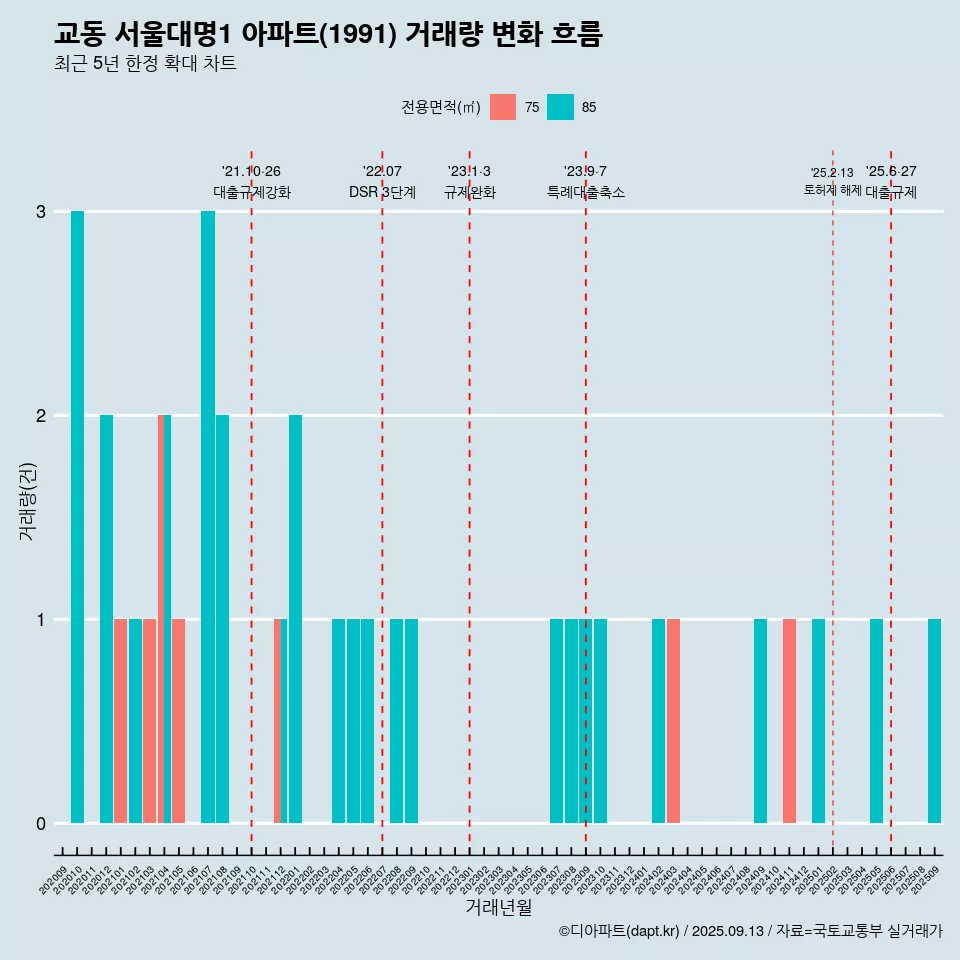 교동 서울대명1 아파트(1991) 거래량 변화 흐름