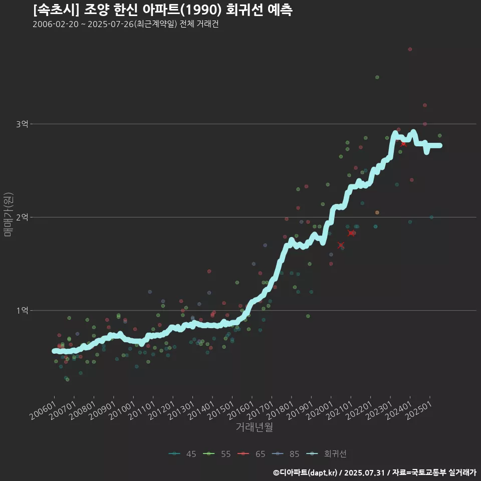 [속초시] 조양 한신 아파트(1990) 회귀선 예측