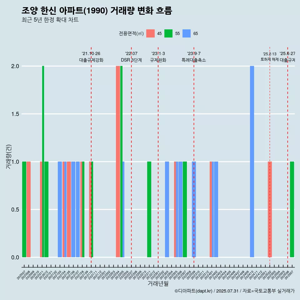 조양 한신 아파트(1990) 거래량 변화 흐름