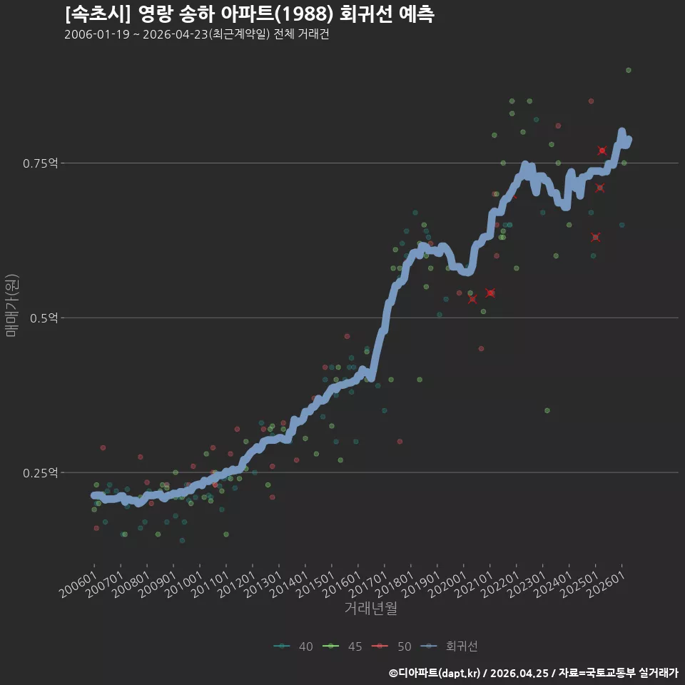 [속초시] 영랑 송하 아파트(1988) 회귀선 예측