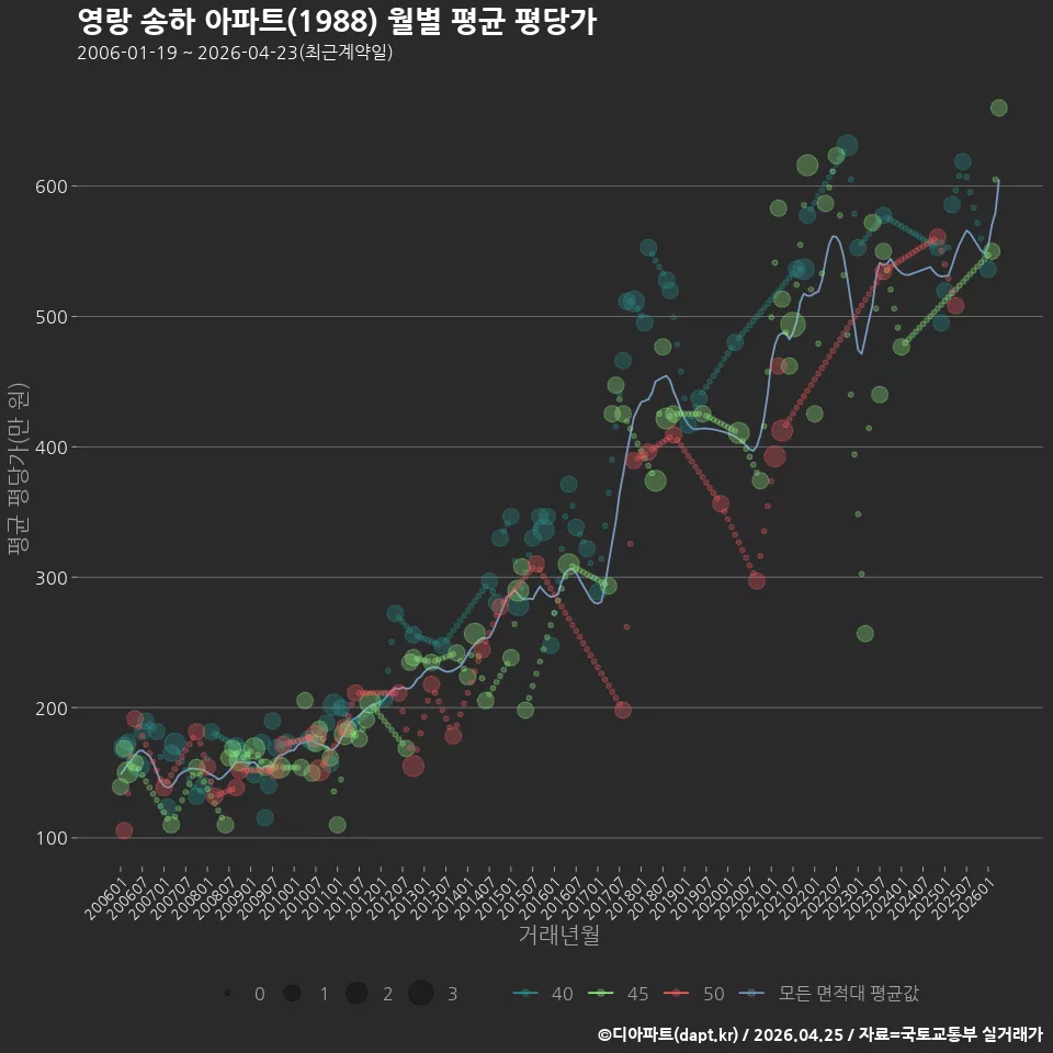 영랑 송하 아파트(1988) 월별 평균 평당가