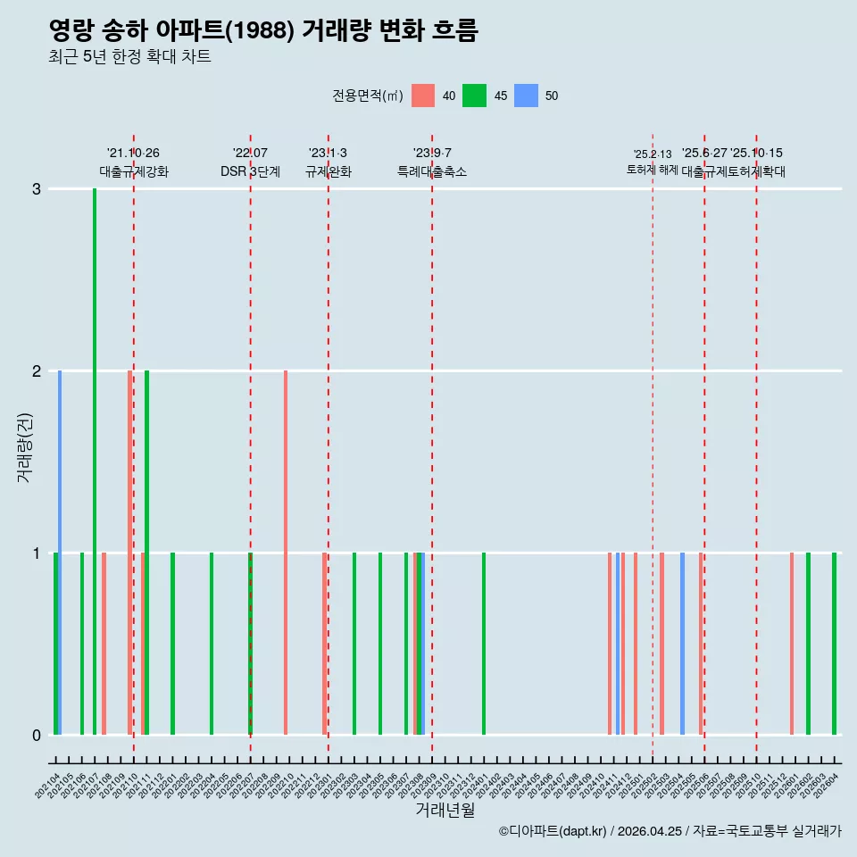 영랑 송하 아파트(1988) 거래량 변화 흐름