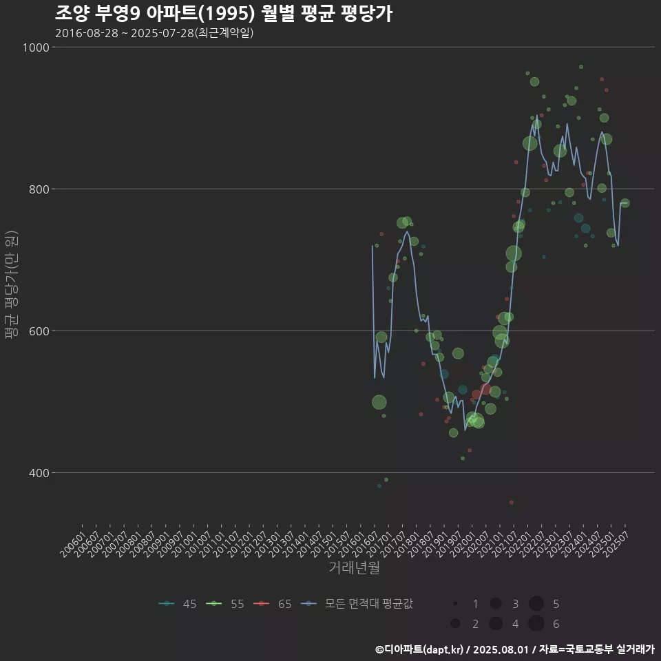 조양 부영9 아파트(1995) 월별 평균 평당가
