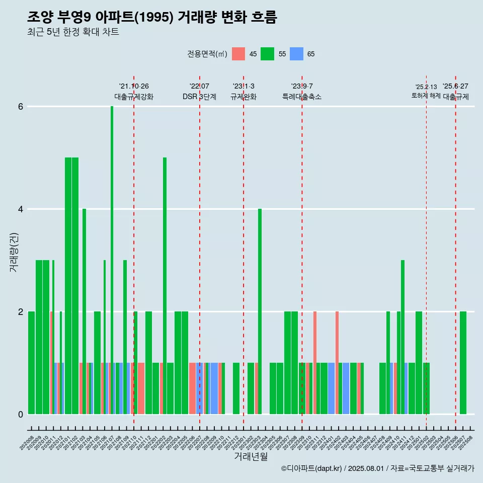 조양 부영9 아파트(1995) 거래량 변화 흐름