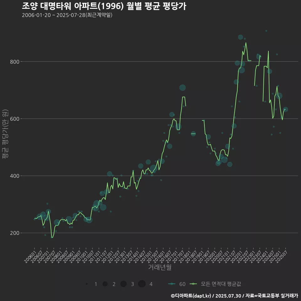 조양 대명타워 아파트(1996) 월별 평균 평당가