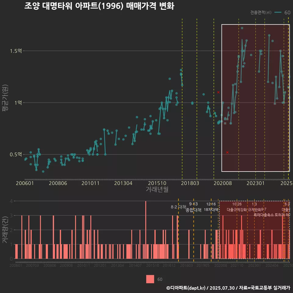조양 대명타워 아파트(1996) 매매가격 변화