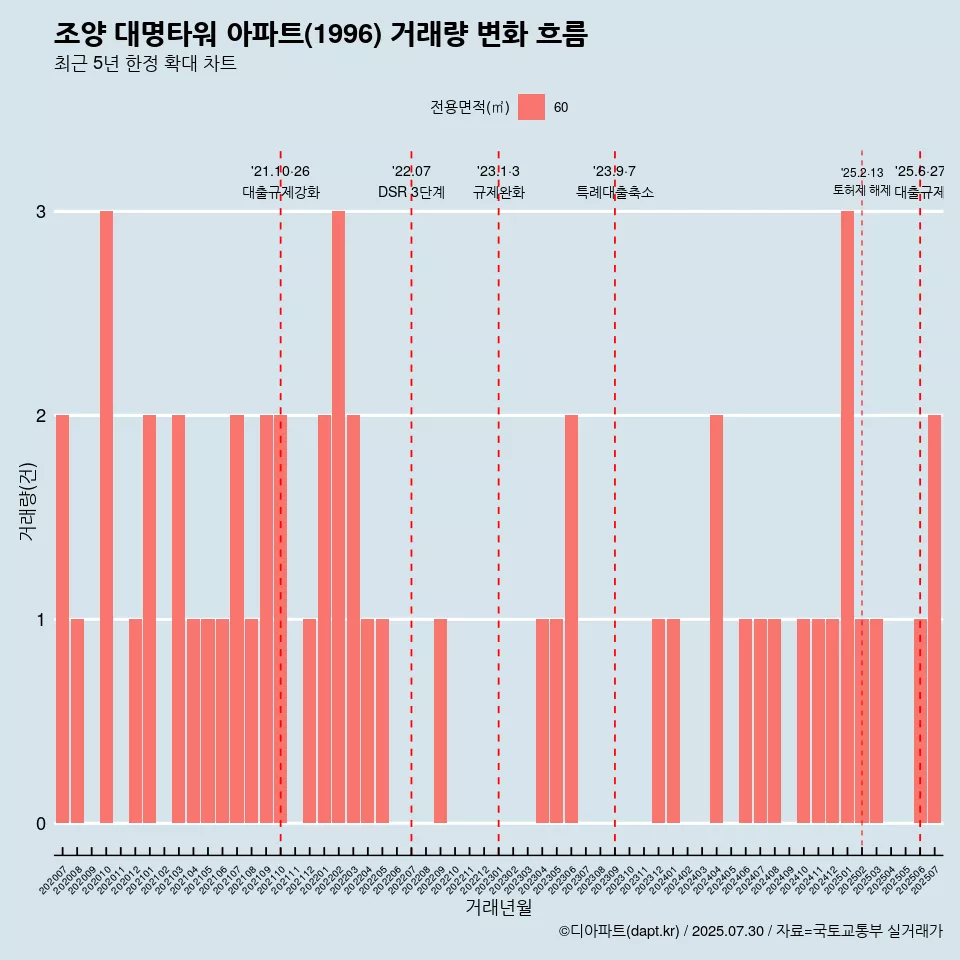 조양 대명타워 아파트(1996) 거래량 변화 흐름