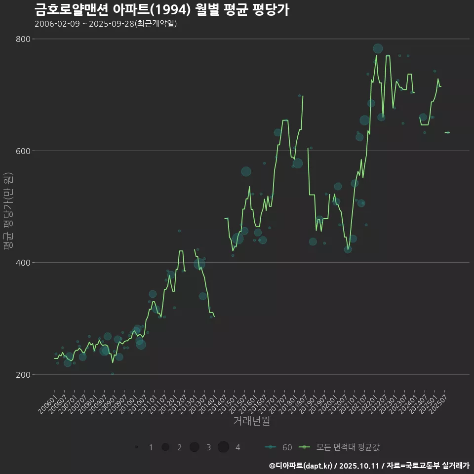 금호로얄맨션 아파트(1994) 월별 평균 평당가