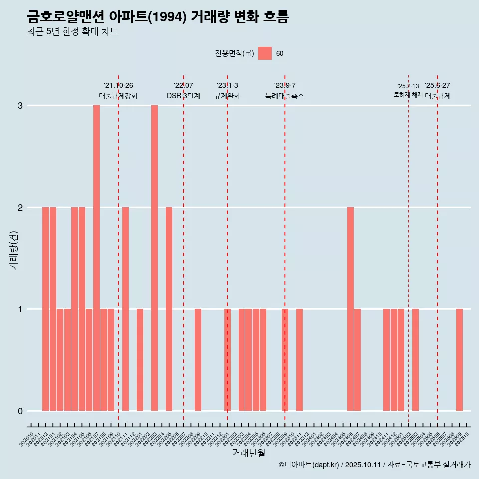 금호로얄맨션 아파트(1994) 거래량 변화 흐름