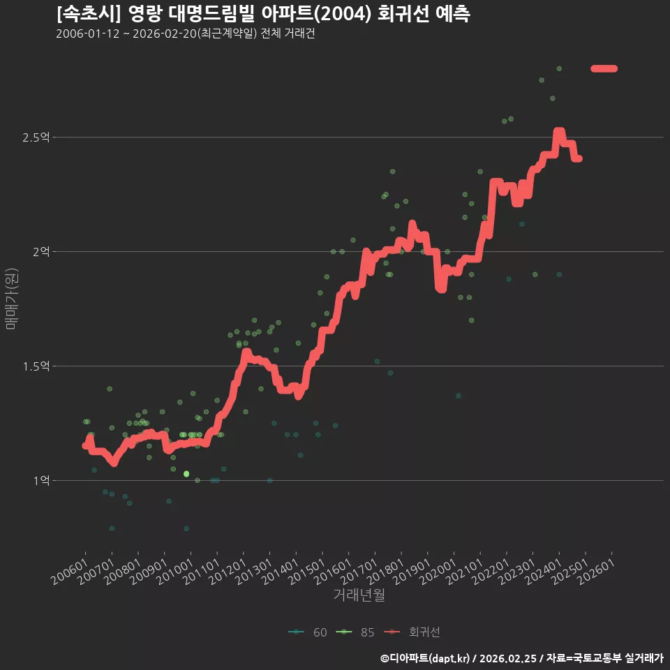[속초시] 영랑 대명드림빌 아파트(2004) 회귀선 예측