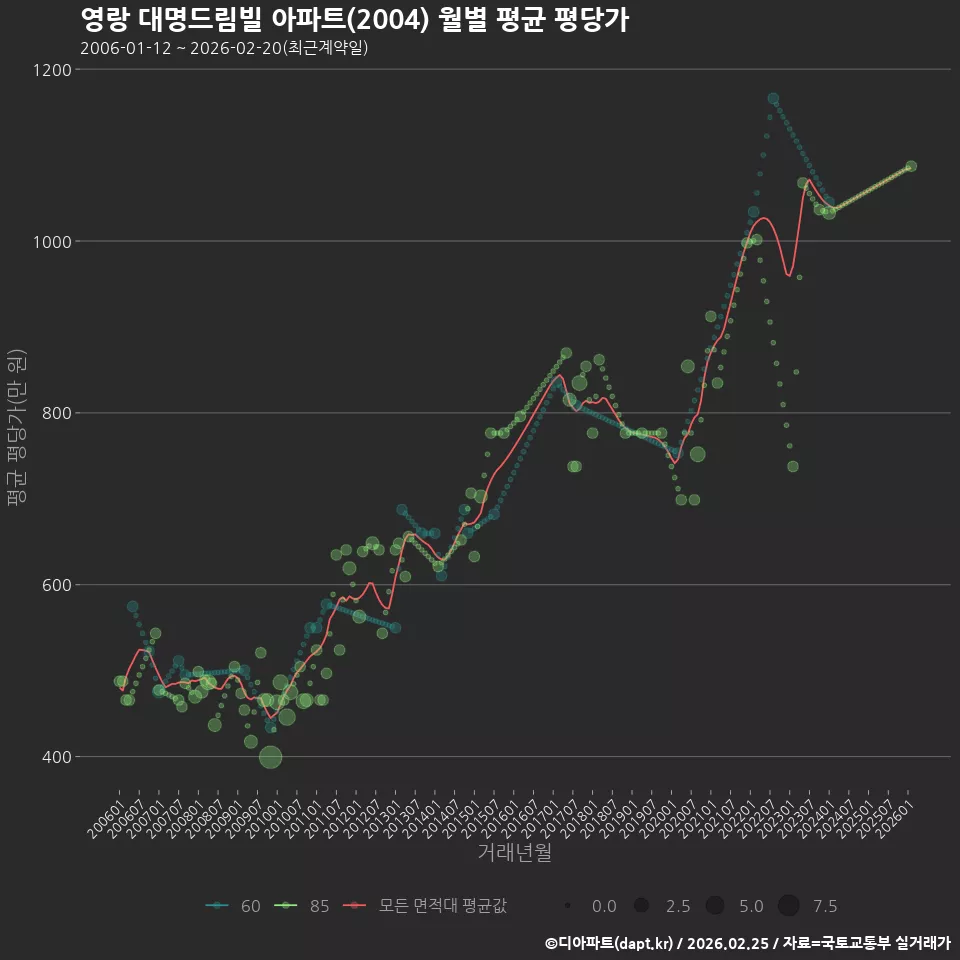 영랑 대명드림빌 아파트(2004) 월별 평균 평당가