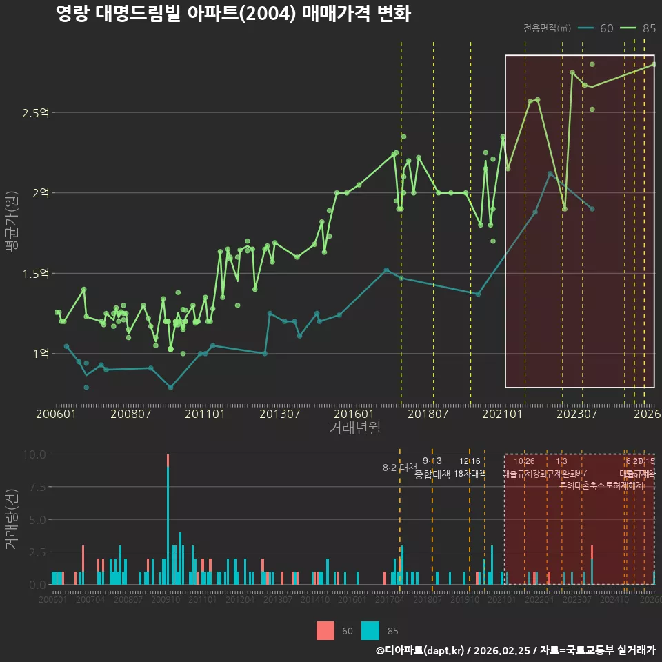 영랑 대명드림빌 아파트(2004) 매매가격 변화