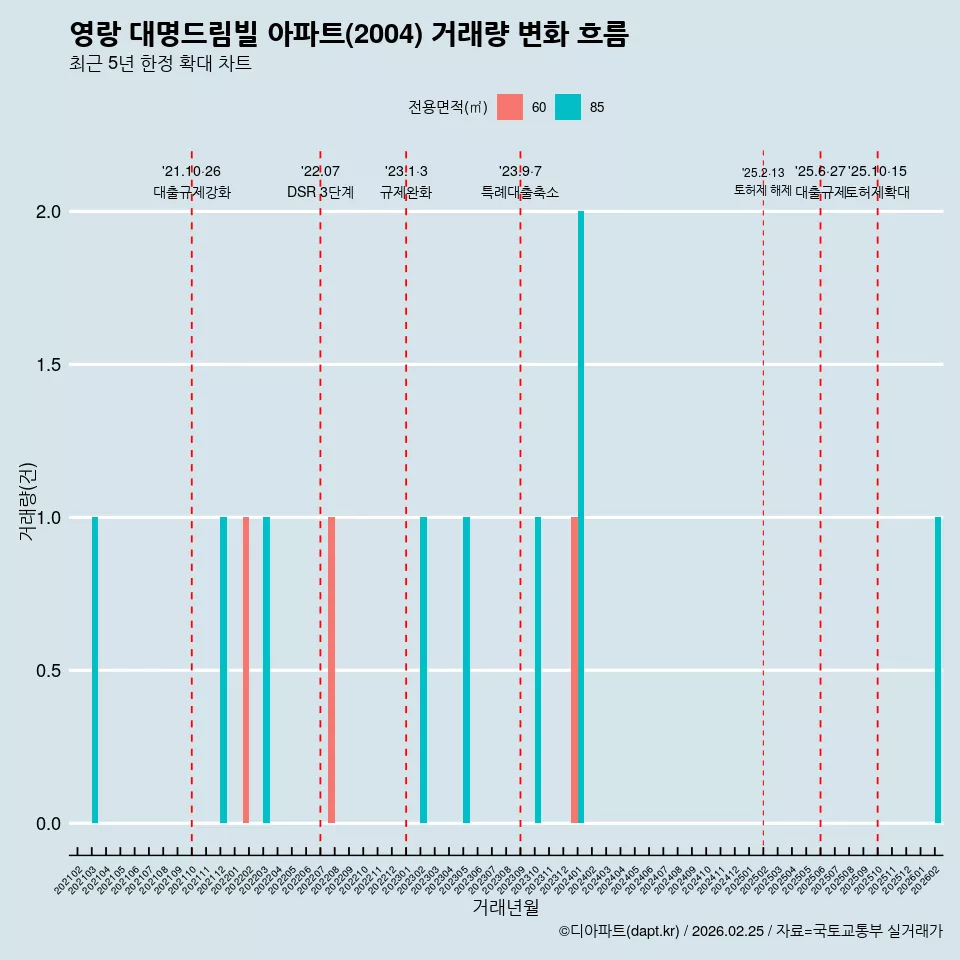 영랑 대명드림빌 아파트(2004) 거래량 변화 흐름