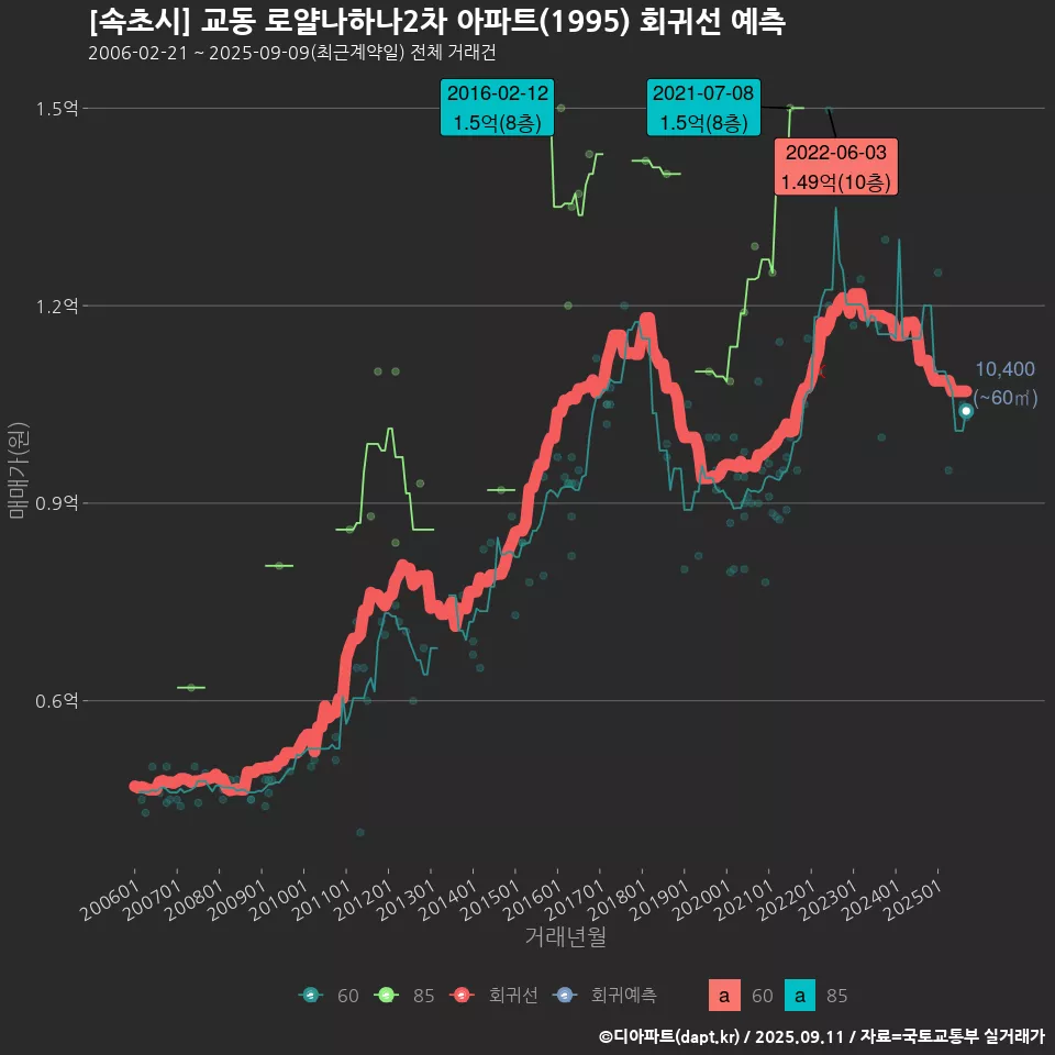 [속초시] 교동 로얄나하나2차 아파트(1995) 회귀선 예측