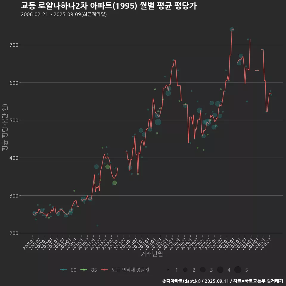 교동 로얄나하나2차 아파트(1995) 월별 평균 평당가