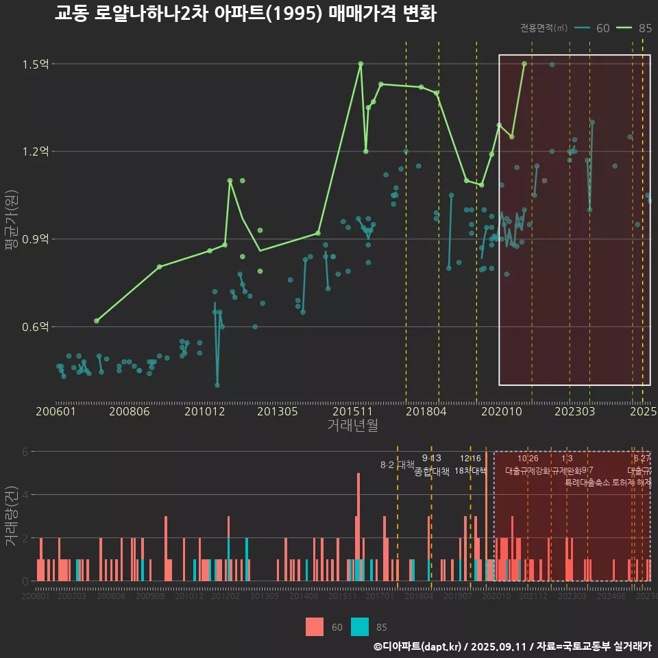 교동 로얄나하나2차 아파트(1995) 매매가격 변화