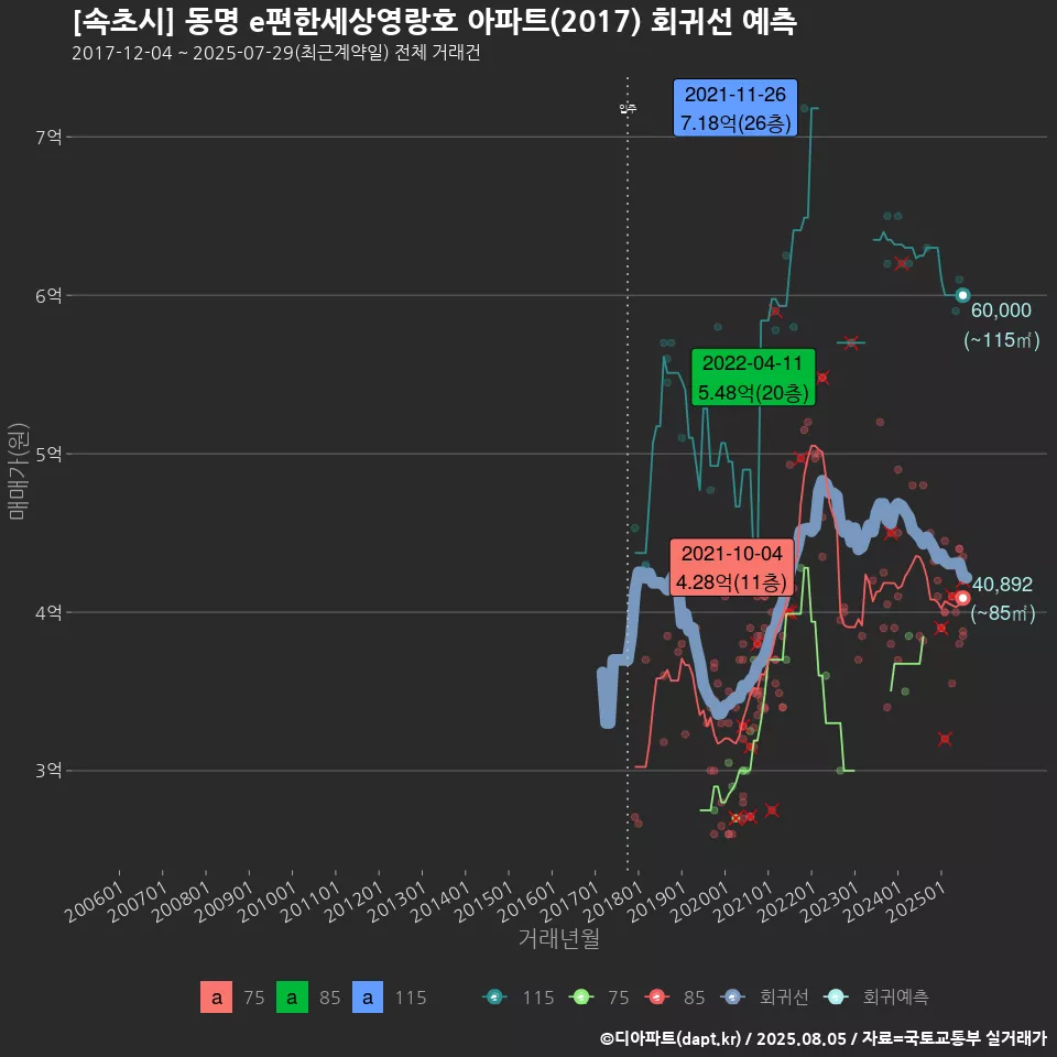 [속초시] 동명 e편한세상영랑호 아파트(2017) 회귀선 예측