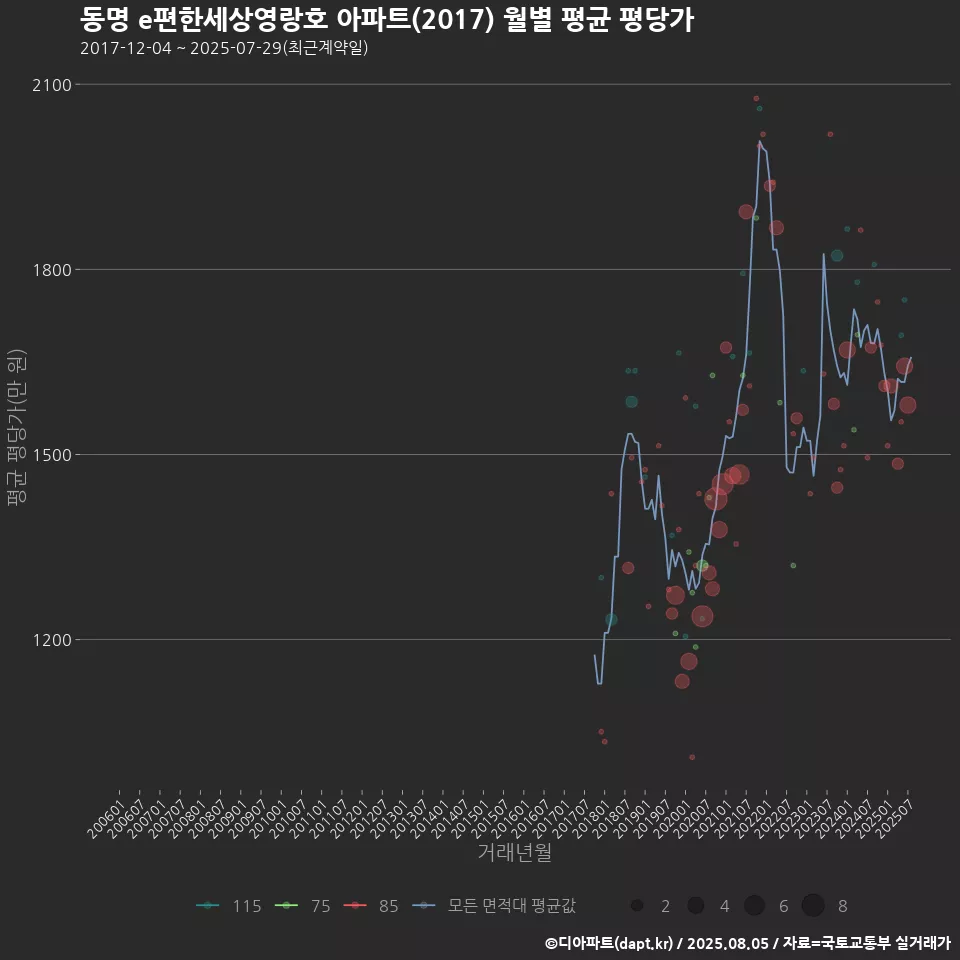 동명 e편한세상영랑호 아파트(2017) 월별 평균 평당가
