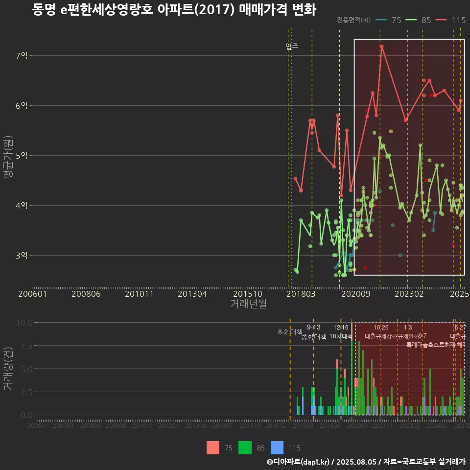 동명 e편한세상영랑호 아파트(2017) 매매가격 변화