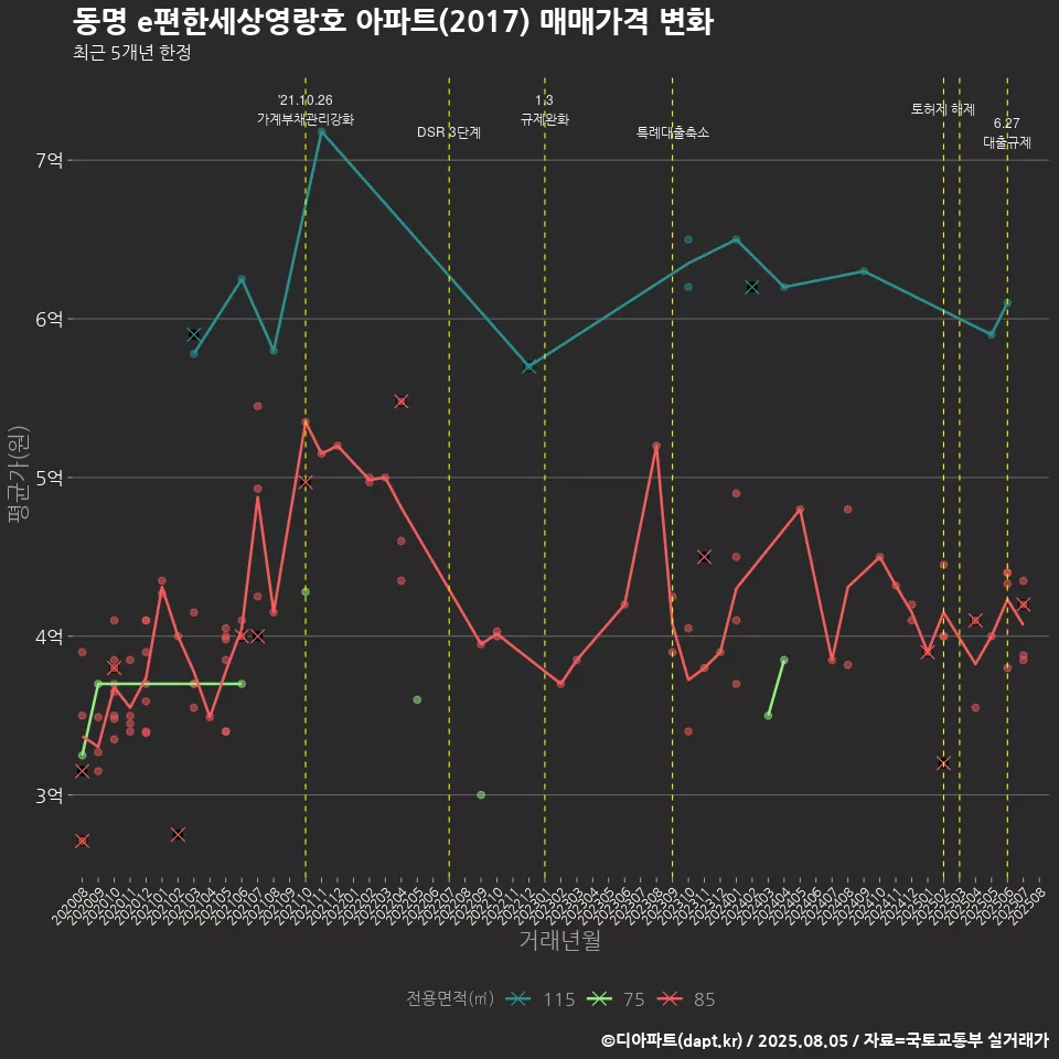 동명 e편한세상영랑호 아파트(2017) 매매가격 변화