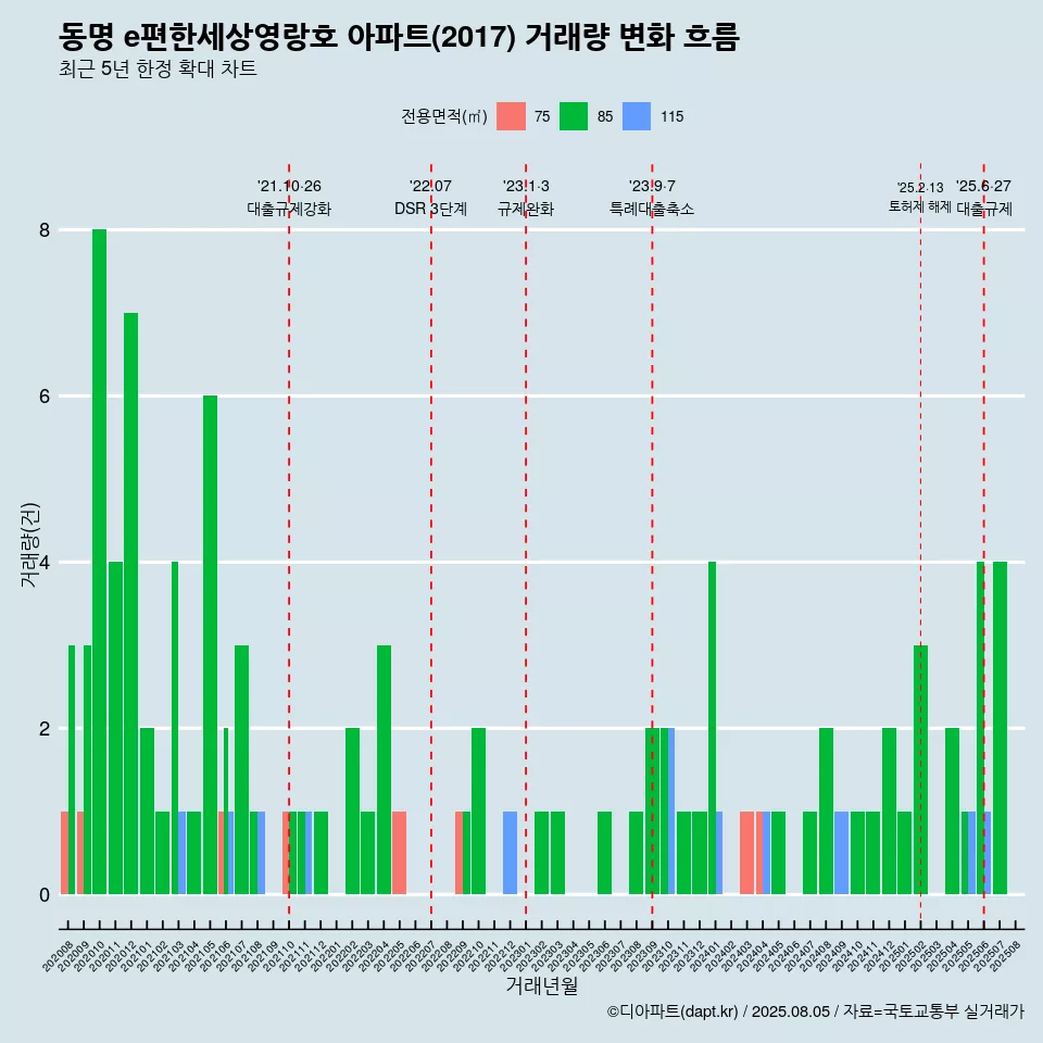 동명 e편한세상영랑호 아파트(2017) 거래량 변화 흐름
