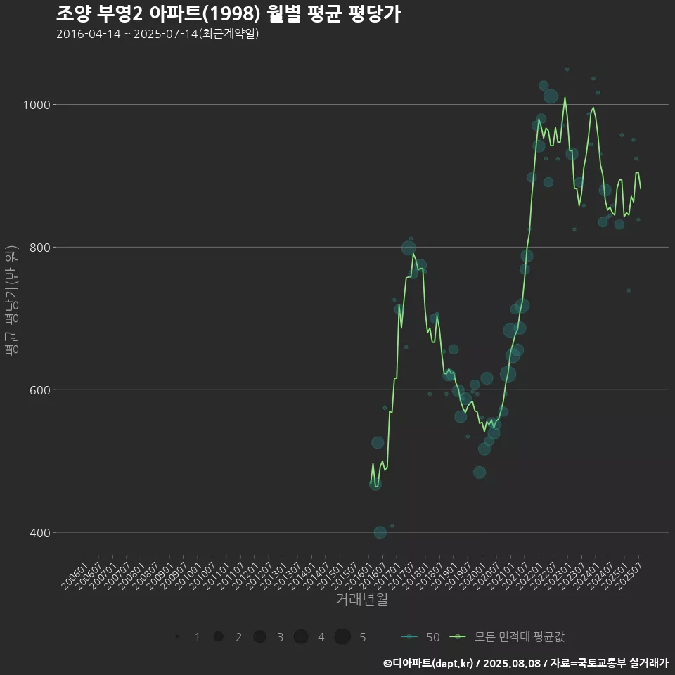 조양 부영2 아파트(1998) 월별 평균 평당가