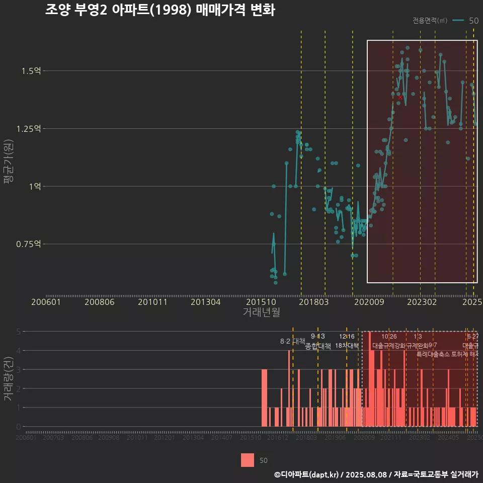 조양 부영2 아파트(1998) 매매가격 변화